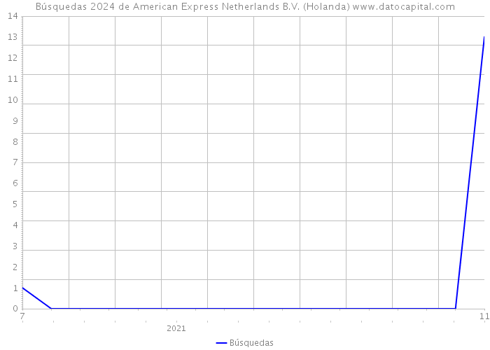Búsquedas 2024 de American Express Netherlands B.V. (Holanda) 