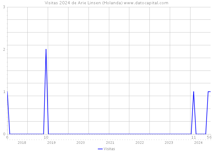 Visitas 2024 de Arie Linsen (Holanda) 