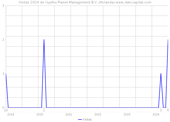 Visitas 2024 de Xyuthu Planet Management B.V. (Holanda) 