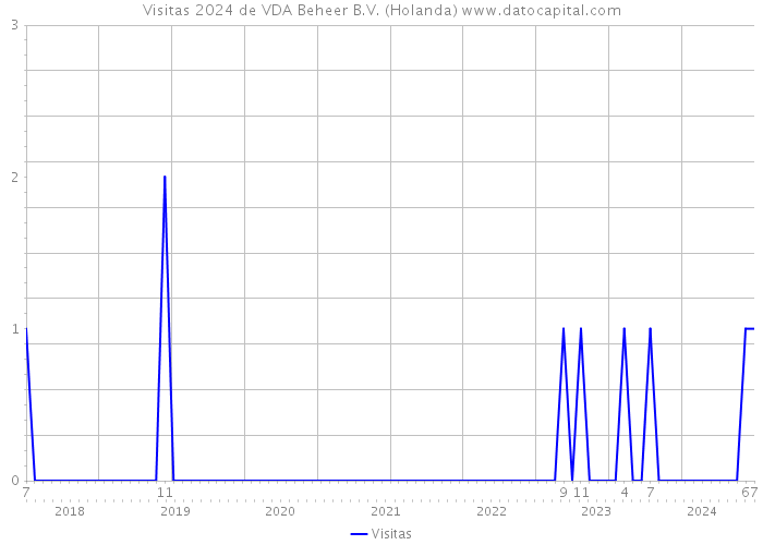 Visitas 2024 de VDA Beheer B.V. (Holanda) 