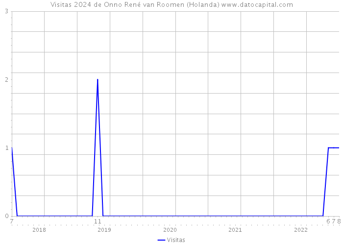 Visitas 2024 de Onno René van Roomen (Holanda) 