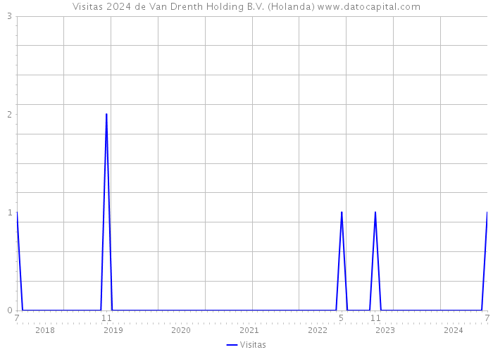 Visitas 2024 de Van Drenth Holding B.V. (Holanda) 