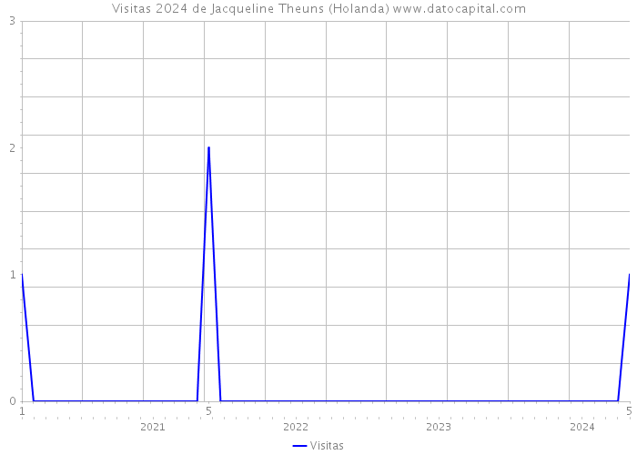 Visitas 2024 de Jacqueline Theuns (Holanda) 