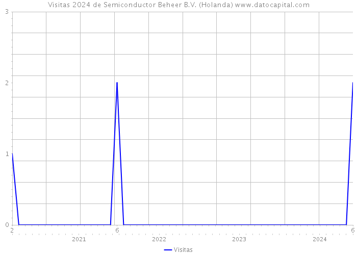 Visitas 2024 de Semiconductor Beheer B.V. (Holanda) 