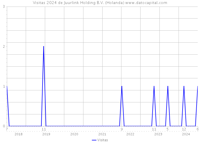Visitas 2024 de Juurlink Holding B.V. (Holanda) 