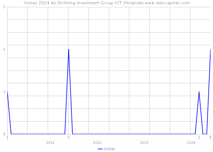 Visitas 2024 de Stichting Investment Group IGT (Holanda) 