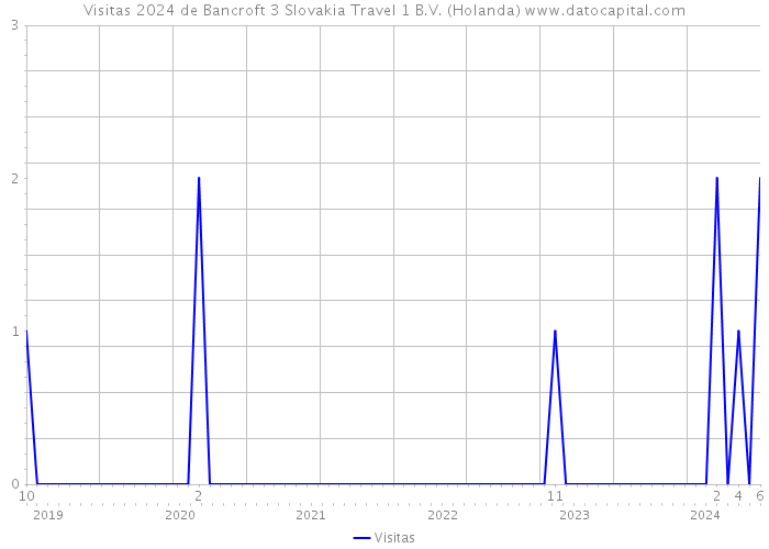 Visitas 2024 de Bancroft 3 Slovakia Travel 1 B.V. (Holanda) 