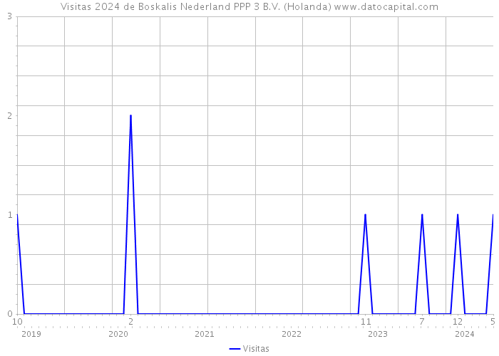 Visitas 2024 de Boskalis Nederland PPP 3 B.V. (Holanda) 