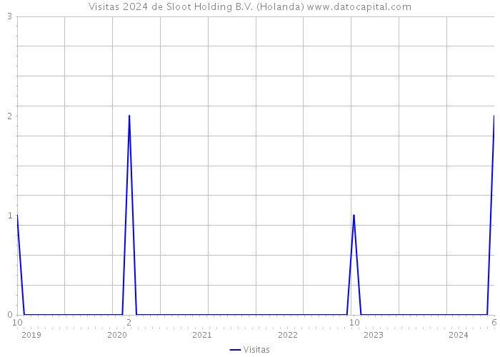 Visitas 2024 de Sloot Holding B.V. (Holanda) 