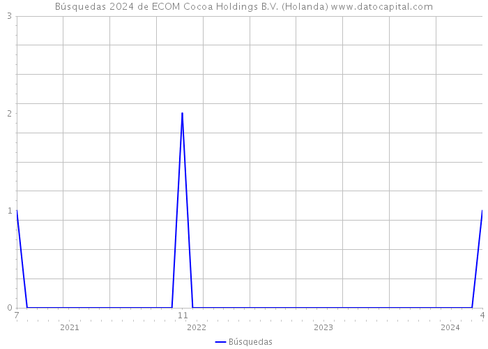 Búsquedas 2024 de ECOM Cocoa Holdings B.V. (Holanda) 
