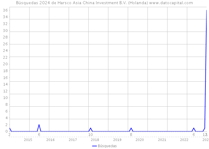 Búsquedas 2024 de Harsco Asia China Investment B.V. (Holanda) 
