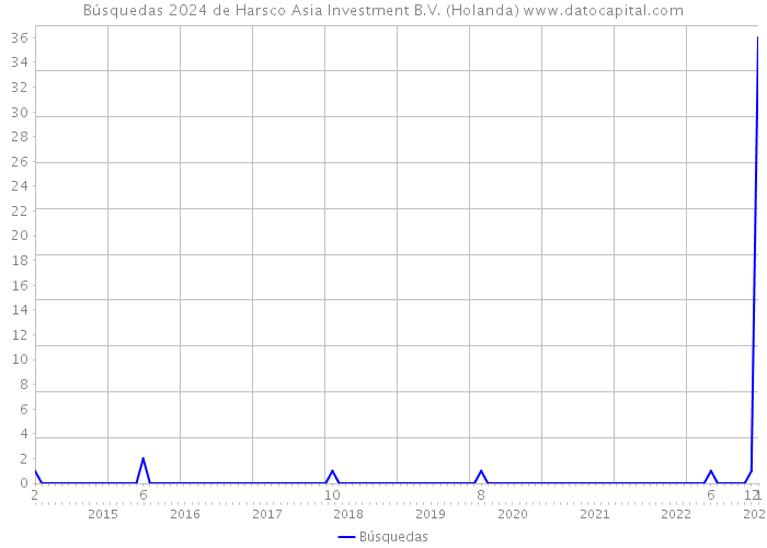 Búsquedas 2024 de Harsco Asia Investment B.V. (Holanda) 
