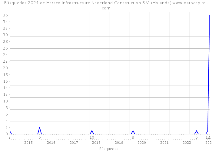 Búsquedas 2024 de Harsco Infrastructure Nederland Construction B.V. (Holanda) 