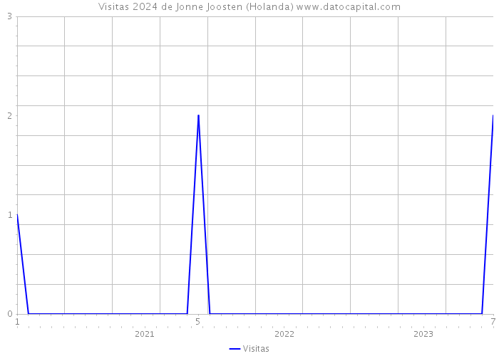 Visitas 2024 de Jonne Joosten (Holanda) 