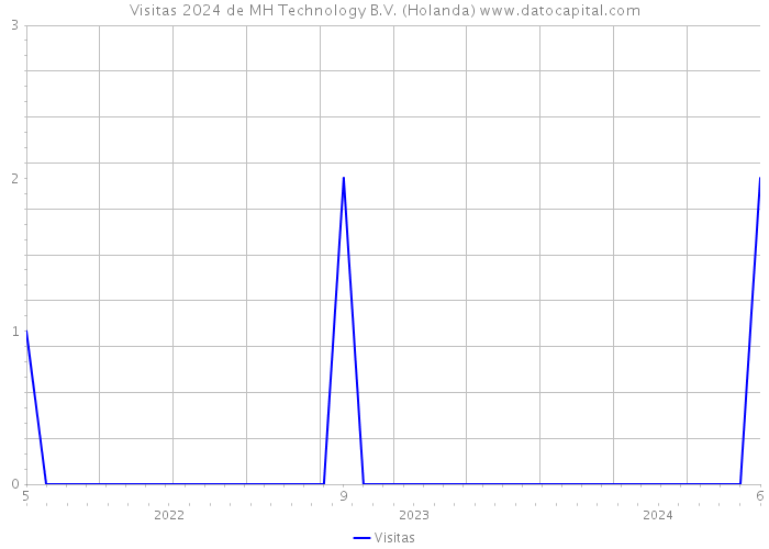 Visitas 2024 de MH Technology B.V. (Holanda) 
