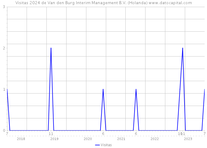 Visitas 2024 de Van den Burg Interim Management B.V. (Holanda) 