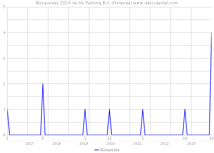 Búsquedas 2024 de No Parking B.V. (Holanda) 