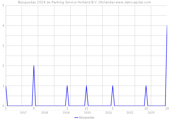 Búsquedas 2024 de Parking Service Holland B.V. (Holanda) 