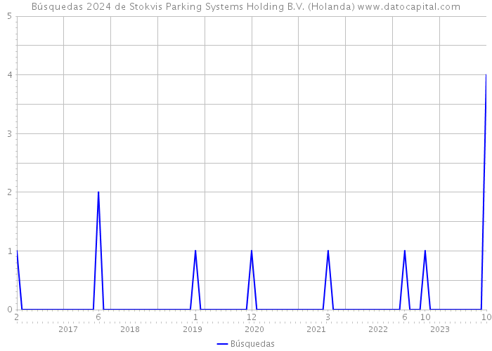 Búsquedas 2024 de Stokvis Parking Systems Holding B.V. (Holanda) 