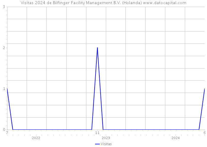 Visitas 2024 de Bilfinger Facility Management B.V. (Holanda) 