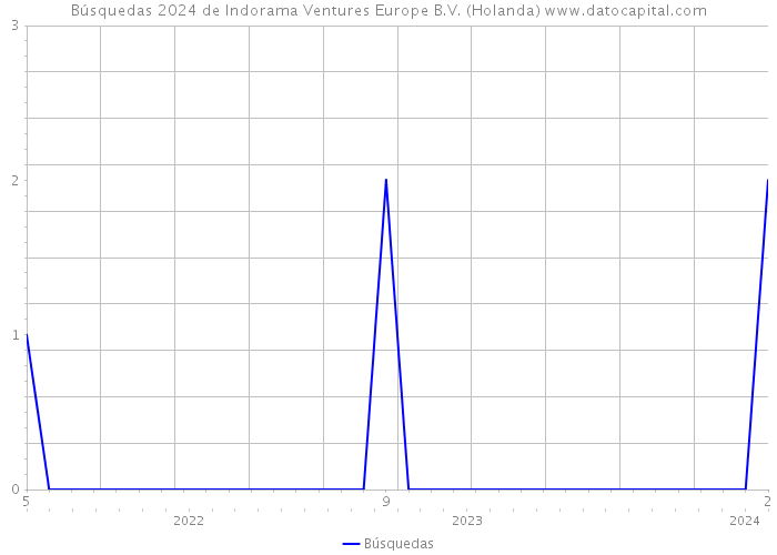 Búsquedas 2024 de Indorama Ventures Europe B.V. (Holanda) 