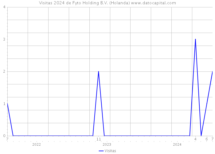 Visitas 2024 de Fyto Holding B.V. (Holanda) 