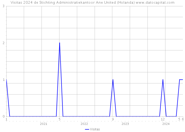 Visitas 2024 de Stichting Administratiekantoor Ane United (Holanda) 