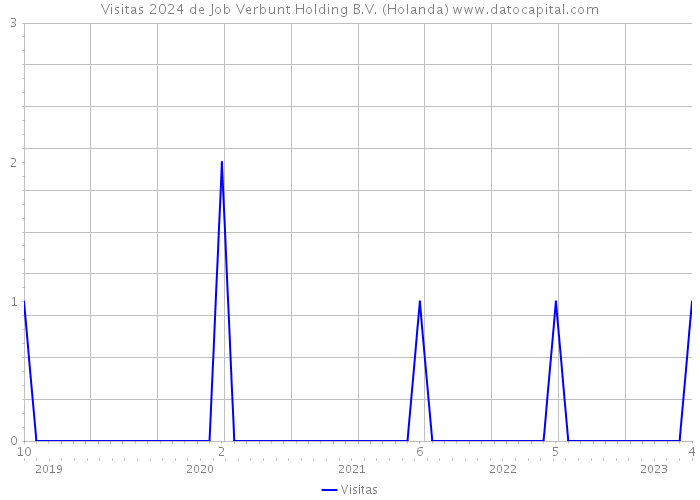 Visitas 2024 de Job Verbunt Holding B.V. (Holanda) 