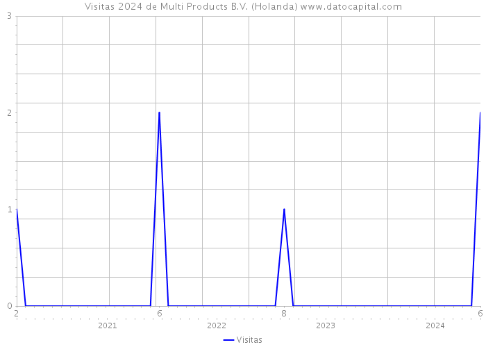 Visitas 2024 de Multi Products B.V. (Holanda) 