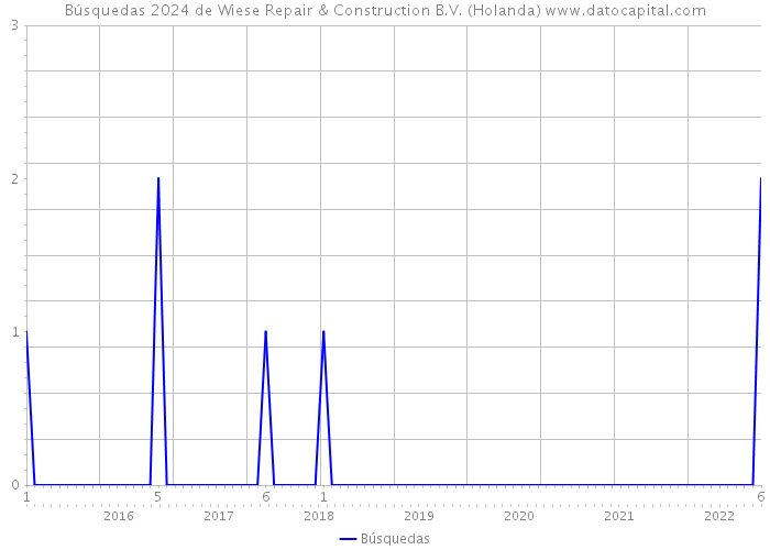 Búsquedas 2024 de Wiese Repair & Construction B.V. (Holanda) 