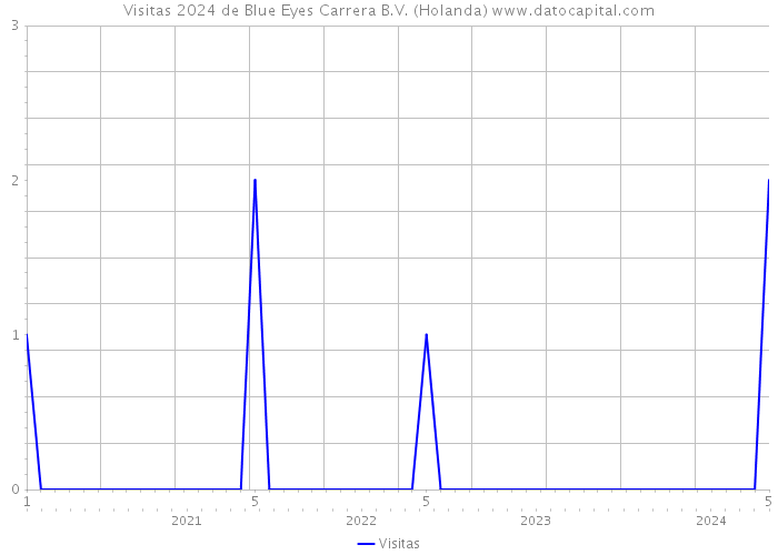 Visitas 2024 de Blue Eyes Carrera B.V. (Holanda) 