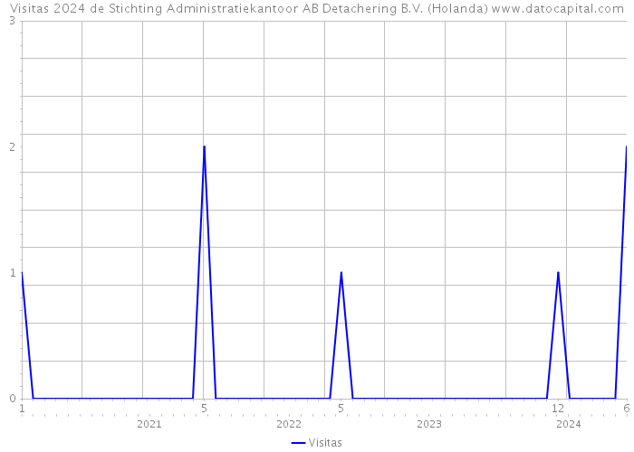 Visitas 2024 de Stichting Administratiekantoor AB Detachering B.V. (Holanda) 