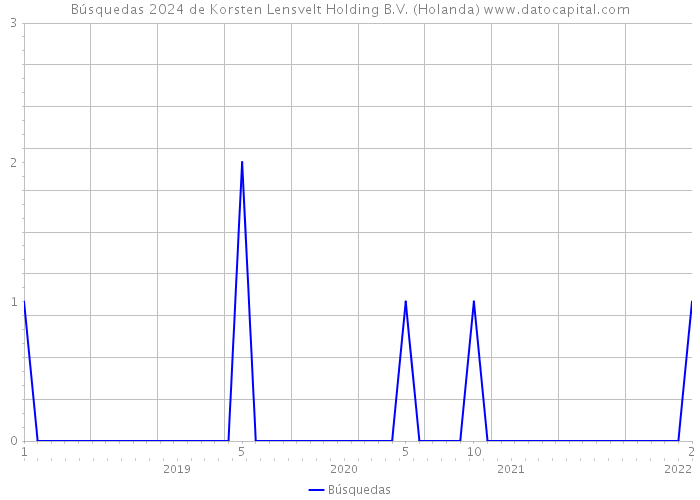 Búsquedas 2024 de Korsten Lensvelt Holding B.V. (Holanda) 