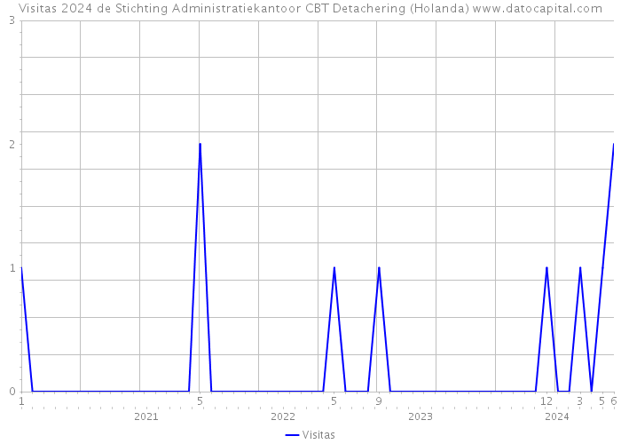 Visitas 2024 de Stichting Administratiekantoor CBT Detachering (Holanda) 