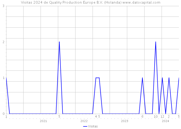 Visitas 2024 de Quality Production Europe B.V. (Holanda) 