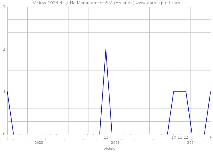 Visitas 2024 de JuNo Management B.V. (Holanda) 
