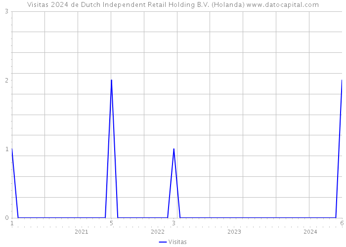 Visitas 2024 de Dutch Independent Retail Holding B.V. (Holanda) 