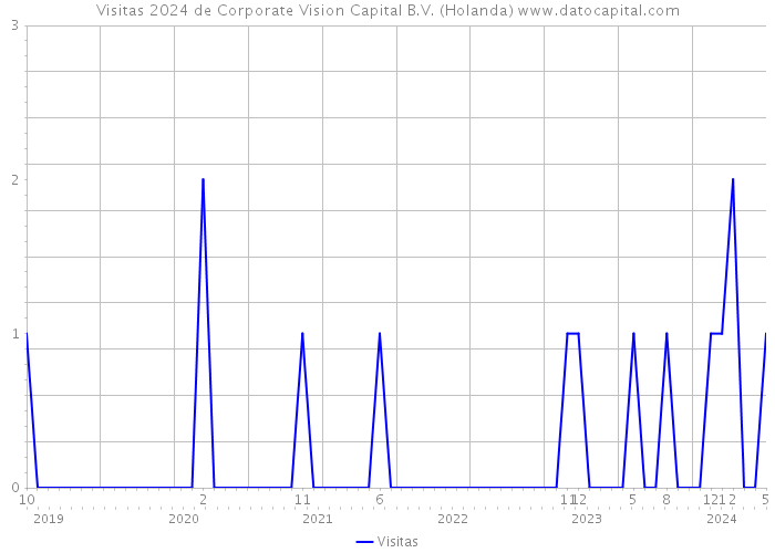 Visitas 2024 de Corporate Vision Capital B.V. (Holanda) 