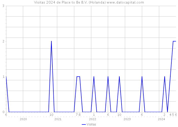 Visitas 2024 de Place to Be B.V. (Holanda) 