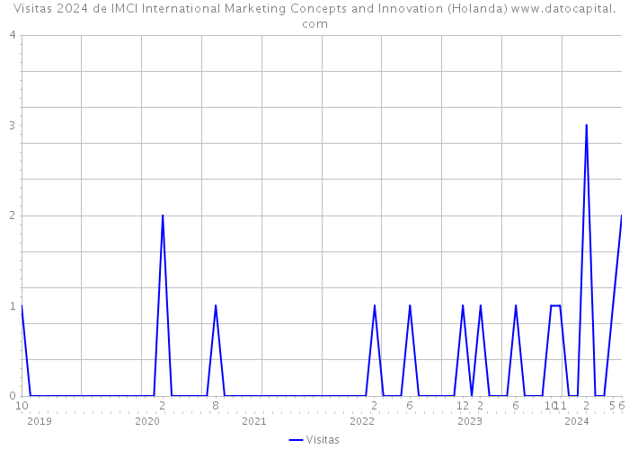 Visitas 2024 de IMCI International Marketing Concepts and Innovation (Holanda) 