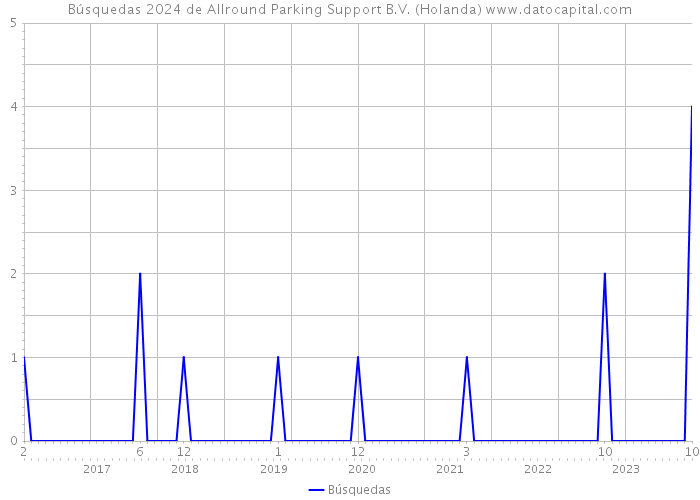 Búsquedas 2024 de Allround Parking Support B.V. (Holanda) 