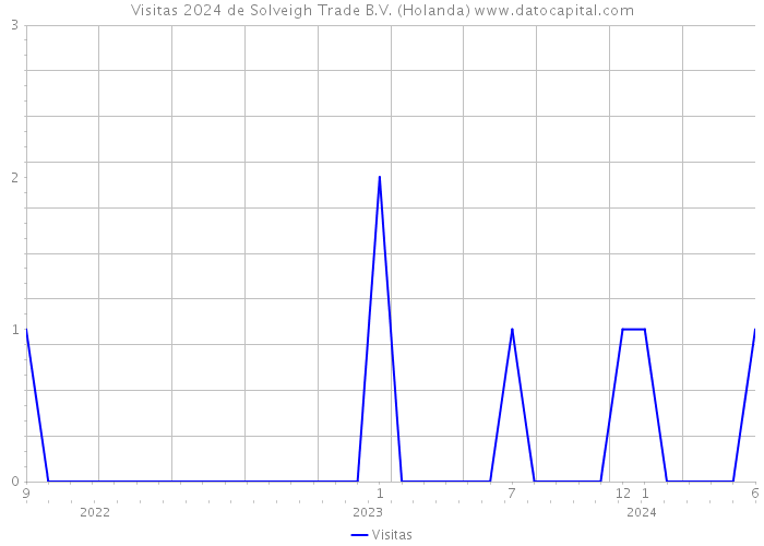 Visitas 2024 de Solveigh Trade B.V. (Holanda) 