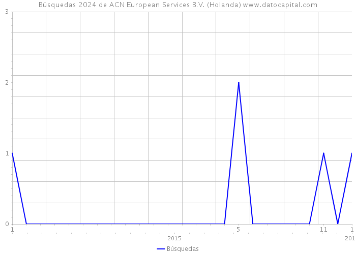 Búsquedas 2024 de ACN European Services B.V. (Holanda) 