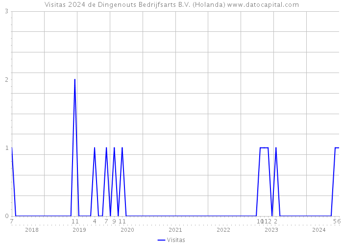 Visitas 2024 de Dingenouts Bedrijfsarts B.V. (Holanda) 