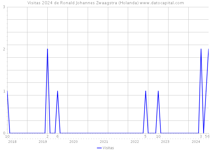 Visitas 2024 de Ronald Johannes Zwaagstra (Holanda) 