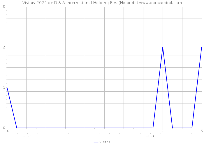 Visitas 2024 de D & A International Holding B.V. (Holanda) 