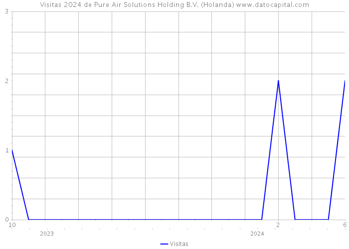 Visitas 2024 de Pure Air Solutions Holding B.V. (Holanda) 