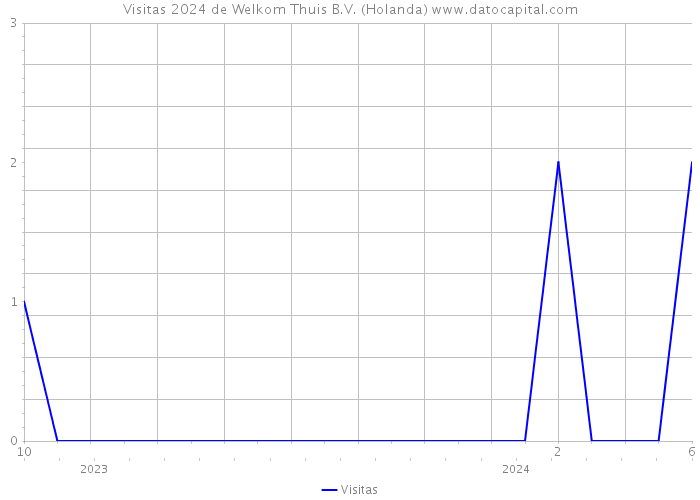 Visitas 2024 de Welkom Thuis B.V. (Holanda) 