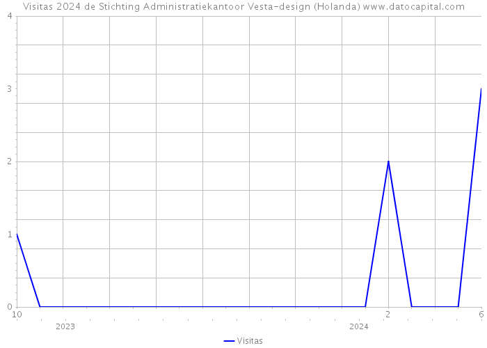 Visitas 2024 de Stichting Administratiekantoor Vesta-design (Holanda) 