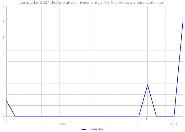 Búsquedas 2024 de Agriculture Investments B.V. (Holanda) 